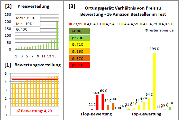 ortungsgeraet Test Bewertung