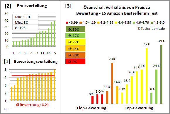 ösenschal Test Bewertung