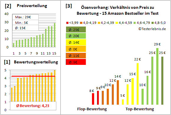 ösenvorhang Test Bewertung