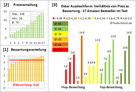 oster-ausstechform Test Bewertung