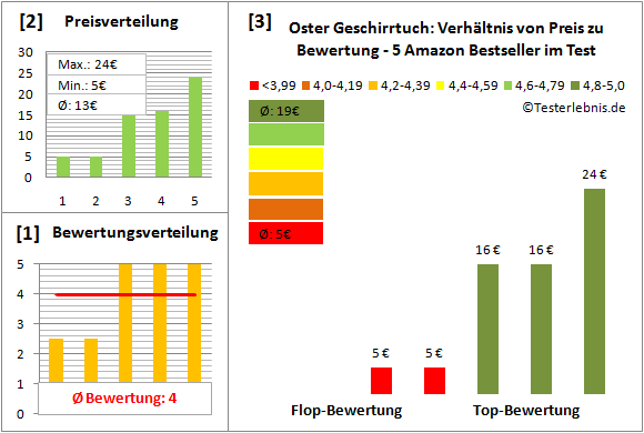 oster-geschirrtuch Test Bewertung
