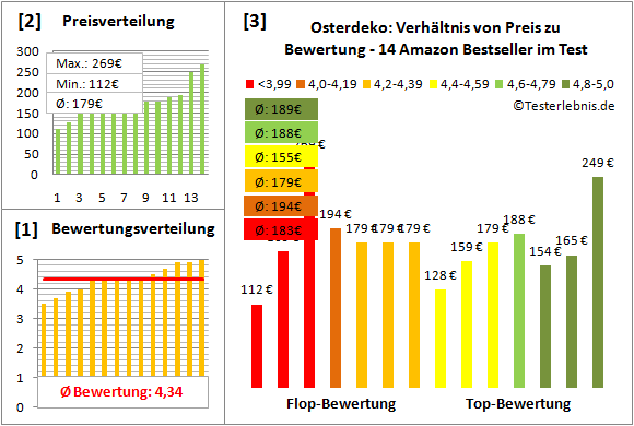 osterdeko Test Bewertung