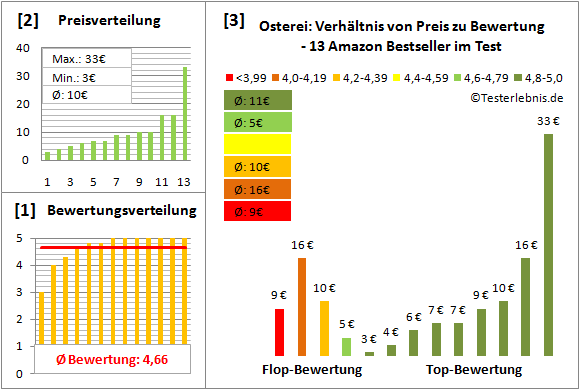 osterei Test Bewertung