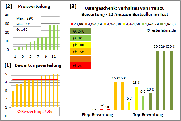 ostergeschenk Test Bewertung