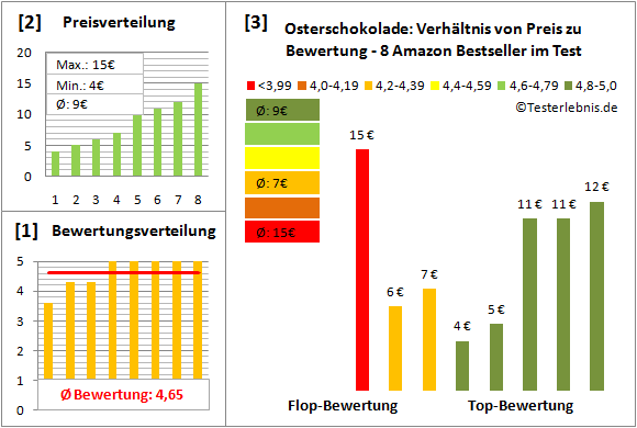 osterschokolade Test Bewertung