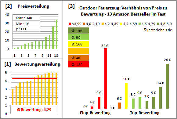 outdoor-feuerzeug Test Bewertung