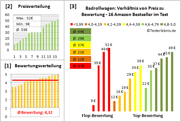 badrollwagen Test Bewertung