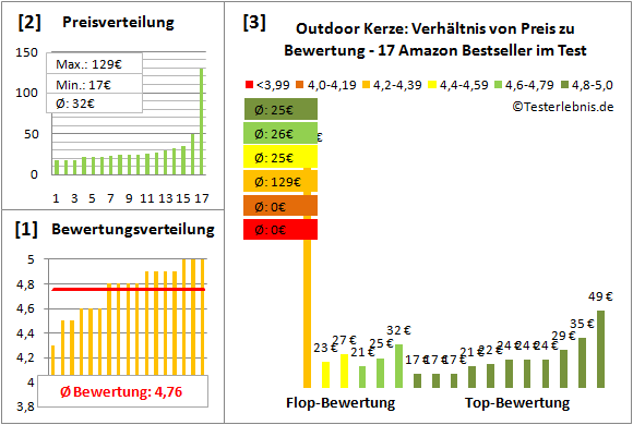 outdoor-kerze Test Bewertung