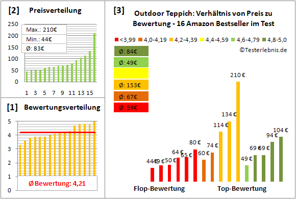 outdoor-teppich Test Bewertung