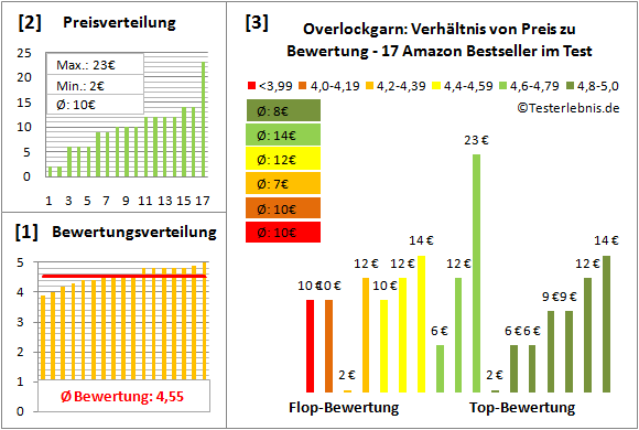 overlockgarn Test Bewertung
