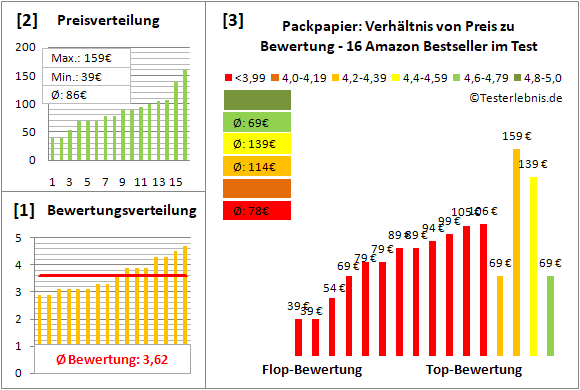 packpapier Test Bewertung