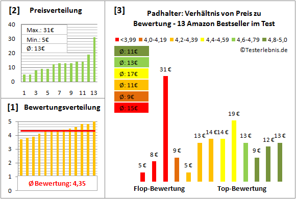 padhalter Test Bewertung