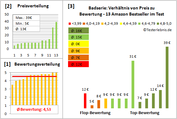 badserie Test Bewertung
