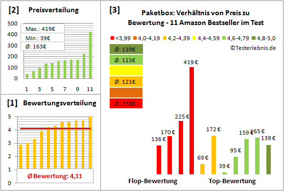paketbox Test Bewertung