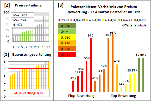 palettenkissen Test Bewertung