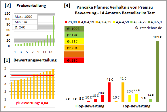 pancake-pfanne Test Bewertung