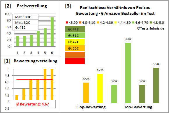 panikschloss Test Bewertung