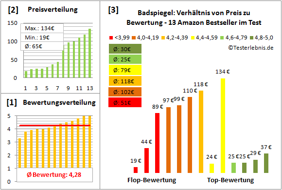 badspiegel Test Bewertung