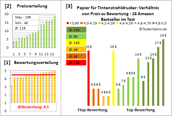 papier-fuer-tintenstrahldrucker Test Bewertung