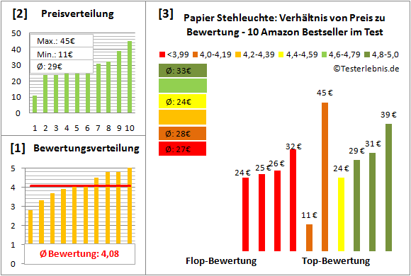 papier-stehleuchte Test Bewertung