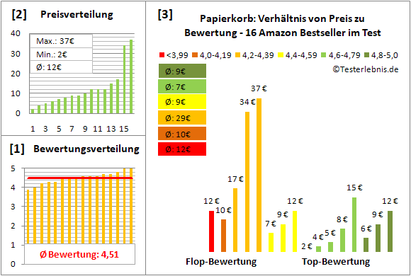 papierkorb Test Bewertung