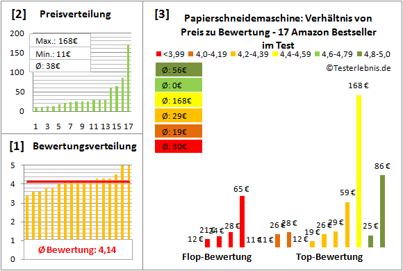 papierschneidemaschine Test Bewertung