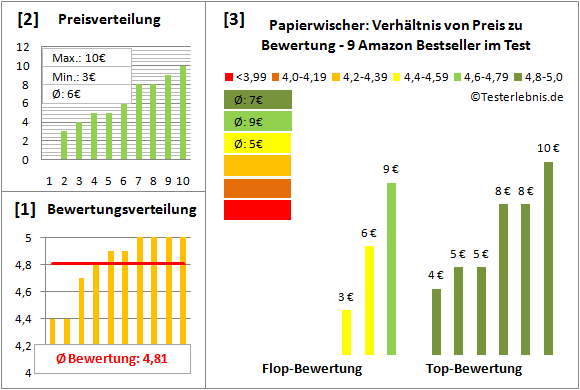 papierwischer Test Bewertung