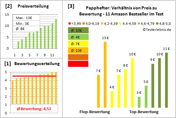 papphefter Test Bewertung