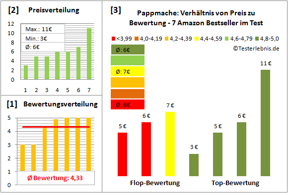 pappmache Test Bewertung