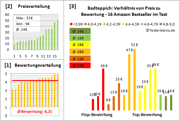 badteppich Test Bewertung
