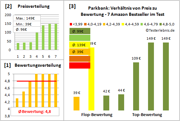 parkbank Test Bewertung