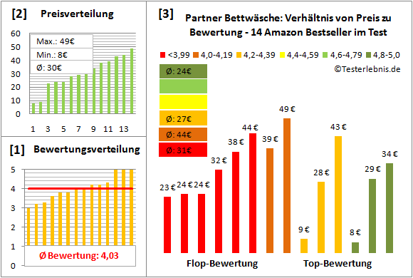 partner-bettwaesche Test Bewertung