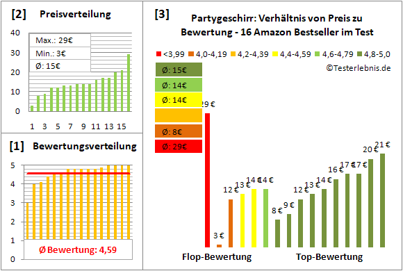 partygeschirr Test Bewertung