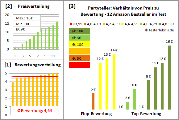 partyteller Test Bewertung
