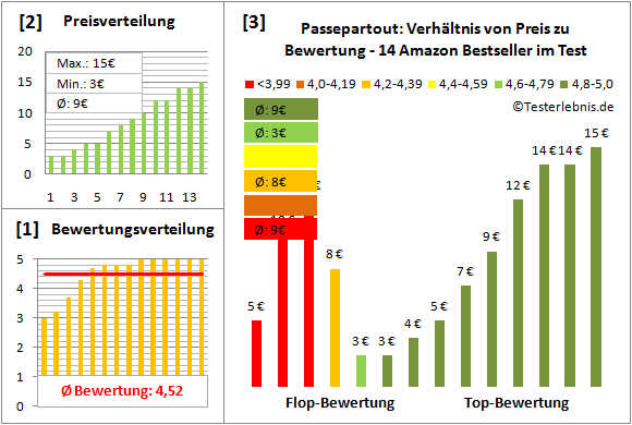 passepartout Test Bewertung