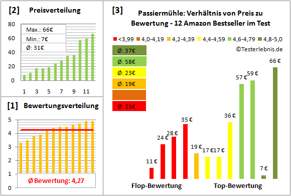 passiermuehle Test Bewertung