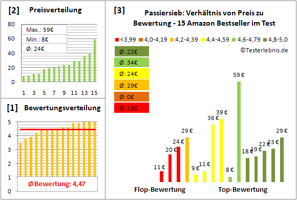 passiersieb Test Bewertung