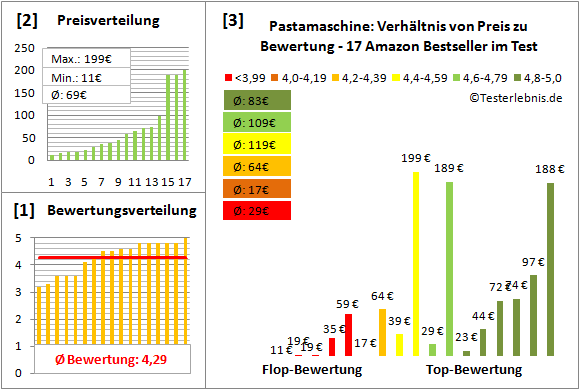 pastamaschine Test Bewertung