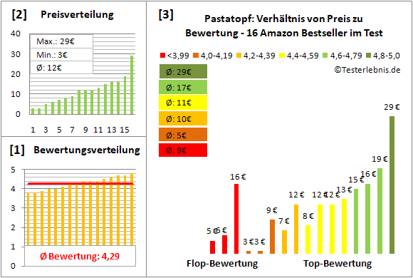 pastatopf Test Bewertung