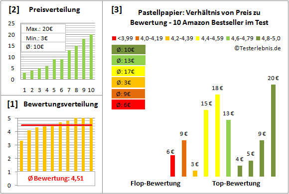 pastellpapier Test Bewertung