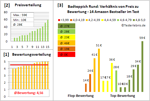 badteppich-rund Test Bewertung