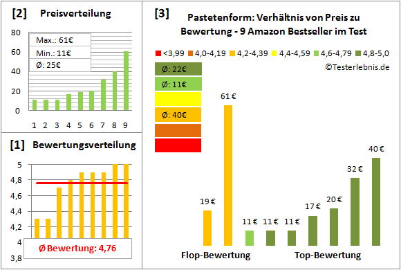 pastetenform Test Bewertung