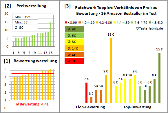 patchwork-teppich Test Bewertung