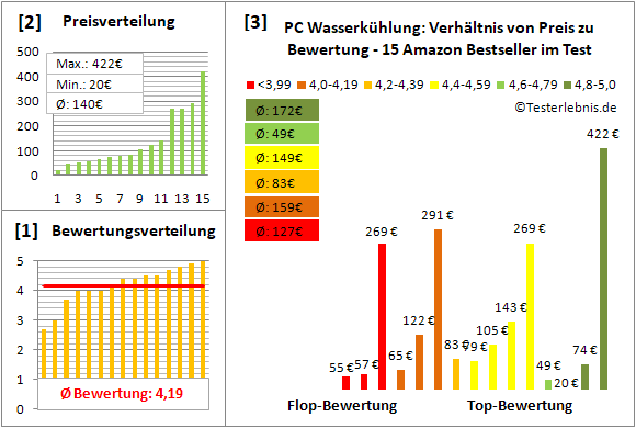 pc-wasserkuehlung Test Bewertung