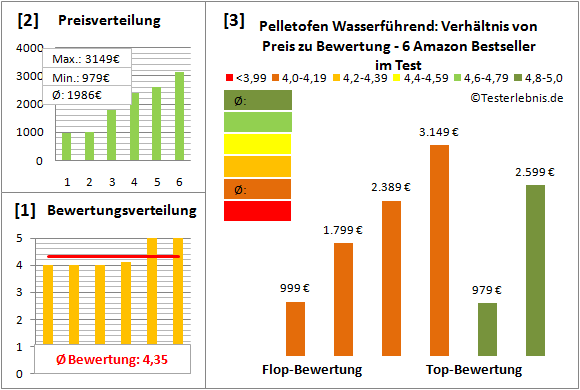 pelletofen-wasserfuehrend Test Bewertung