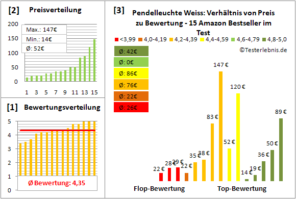 pendelleuchte-weiss Test Bewertung