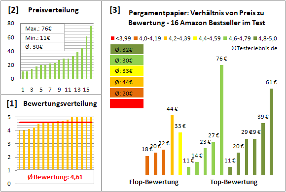 pergamentpapier Test Bewertung