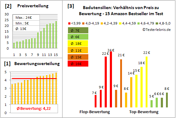 badutensilien Test Bewertung
