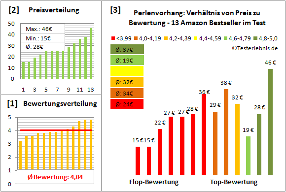 perlenvorhang Test Bewertung
