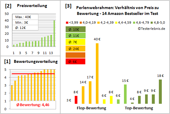 perlenwebrahmen Test Bewertung